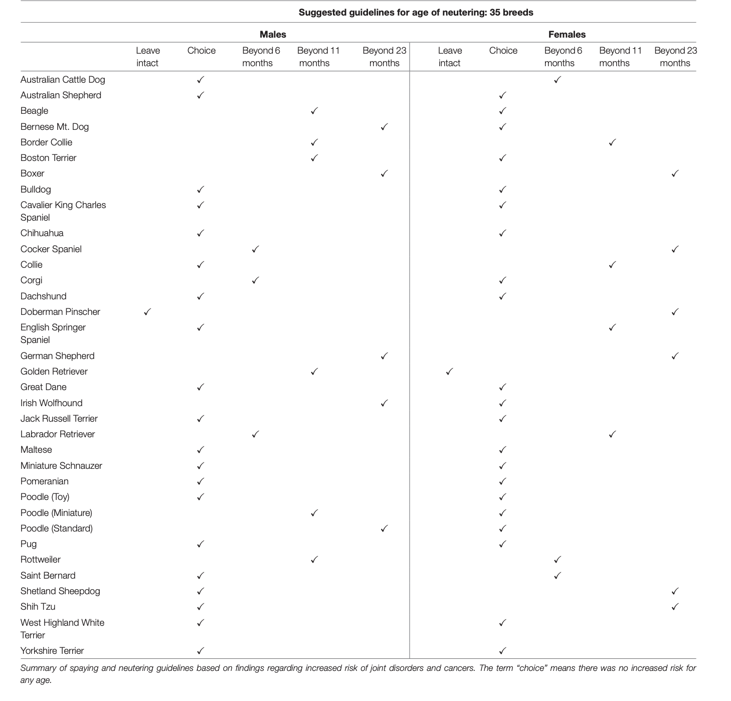 Suggested guidelines for age of neutering: 35 breeds